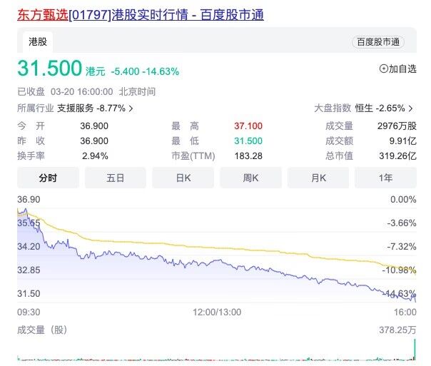 體育博彩：東方甄選今日收跌超14% 2個月市值縮水57%